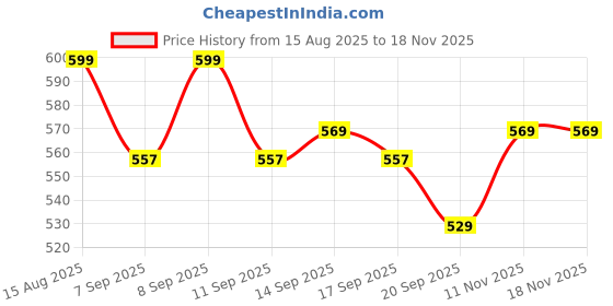 flipkart.com magic pebbles Stainless Steel Insulated Hot & Cold Baby Sipper Bottle with Handle-260ML magic pebbles Price History Graph from 15 Aug 2025 to 18 Nov 2025
