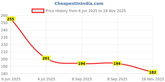 flipkart.com shubhkraft Magic Pen with UV Light Return gift Ball Pen shubhkraft Price History Graph from 6 Jun 2025 to 28 Nov 2025