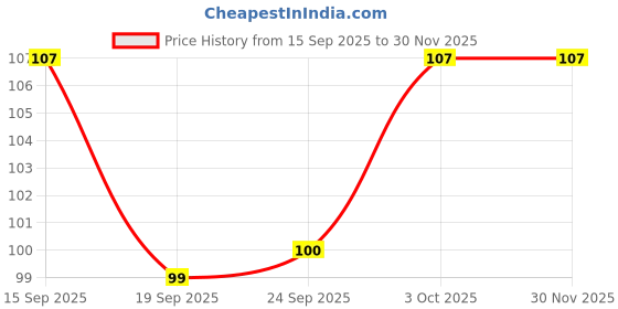 flipkart.com shubhkraft Magic Pen with UV Light Return gift Ball Pen shubhkraft Price History Graph from 15 Sep 2025 to 29 Nov 2025