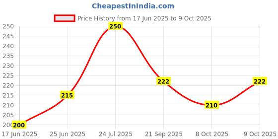 flipkart.com maliao Magic Perfecting Base Face 24H Primer - 30 g maliao Price History Graph from 17 Jun 2025 to 9 Oct 2025