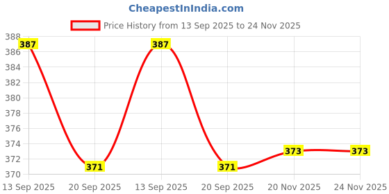flipkart.com gift MAGIC PHOTO FRAME LIGHT ( ONE PHOTO GRAFE ) WHITE 25 inch 1 gift Price History Graph from 13 Sep 2025 to 23 Nov 2025