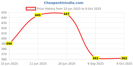 flipkart.com haulsale Magic Photo With Mirror 7 inch Mirroe Frame haulsale Price History Graph from 10 Jun 2025 to 8 Oct 2025