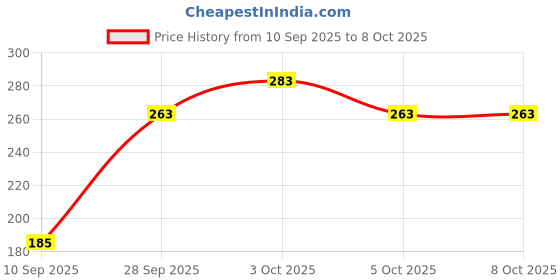 flipkart.com gauri Magic pink slate and cake set (combo of 2) gauri Price History Graph from 10 Sep 2025 to 8 Oct 2025