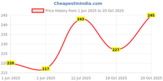 flipkart.com newvent Magic Plant Food Sticks Green Sticks Plant Food Sticks Fertilizer Sticks Fertilizer, Potting Mixture newvent Price History Graph from 1 Jun 2025 to 20 Oct 2025
