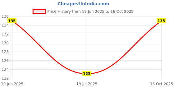 flipkart.com alex india marketing Magic Plastic Sticker Series Self Adhesive Hooks (Silver, Load Bearing Capacity of 2.5 Kg Each Hook, Single Hook 6 Pieces) -Pack of 6 Hook 2 alex india marketing Price History Graph from 19 Jun 2025 to 16 Oct 2025