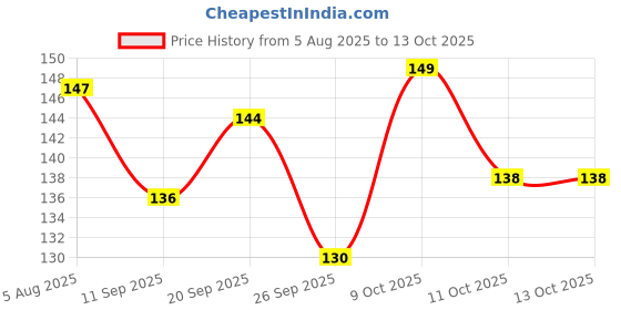 flipkart.com out of box Magic Playing Cards Best For Flash PCM out of box Price History Graph from 5 Aug 2025 to 11 Oct 2025