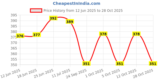 flipkart.com teqtis Magic plus Desk Study Lamp for Kids - Rechargeable USB LED Cute Cartoon lamp Study Lamp teqtis Price History Graph from 12 Jun 2025 to 28 Oct 2025
