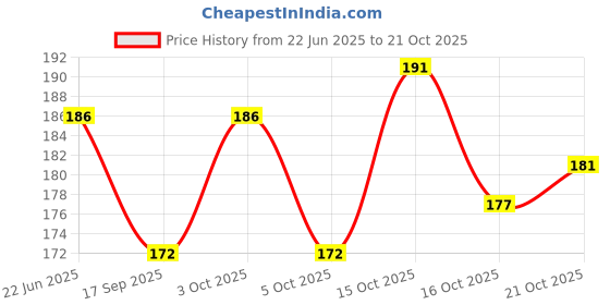 flipkart.com wellstar magic plus electrical 1 L Hot Water Bag Hot Water Bag 1 L Hot Water Bag wellstar Price History Graph from 22 Jun 2025 to 21 Oct 2025