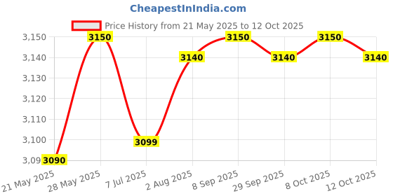 flipkart.com prestige Magic Plus GTMP 02 Glass Manual Gas Stove prestige Price History Graph from 21 May 2025 to 12 Oct 2025