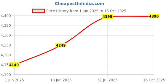 flipkart.com prestige Magic Plus GTMP-03 Glass Manual Gas Stove prestige Price History Graph from 1 Jun 2025 to 16 Oct 2025