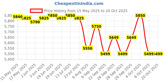 flipkart.com prestige Magic Plus GTMP-04 L With Powder Coated Body Glass Manual Gas Stove prestige Price History Graph from 15 May 2025 to 17 Oct 2025