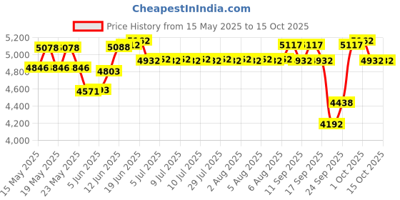 flipkart.com radel Magic Plus Tanpura Single Speaker Shruti Box radel Price History Graph from 15 May 2025 to 14 Oct 2025