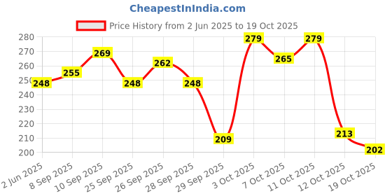 flipkart.com godrej Magic Powder to Liquid Hand Wash 1 Bottal + 10 Refill 9g Hand Wash godrej Price History Graph from 2 Jun 2025 to 19 Oct 2025
