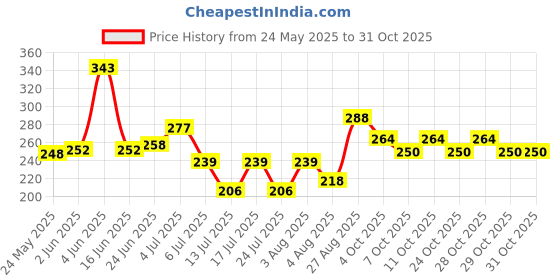 flipkart.com godrej Magic powder to Liquid handwash 10×9gm pouch Hand Wash godrej Price History Graph from 24 May 2025 to 31 Oct 2025