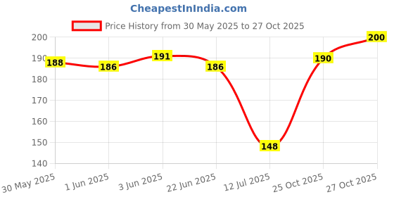 flipkart.com godrej Magic powder to Liquid handwash 9X4ml Hand Wash godrej Price History Graph from 30 May 2025 to 27 Oct 2025