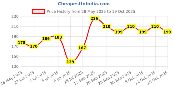 flipkart.com godrej Magic powder to Liquid handwash 9X8ml Hand Wash godrej Price History Graph from 28 May 2025 to 19 Oct 2025