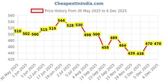 flipkart.com godrej Magic Powder to Liquid HANDWASH | 30 Refills | Per Refill Makes 200ml Hand Wash godrej Price History Graph from 30 May 2025 to 4 Dec 2025