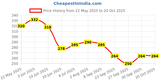 flipkart.com godrej Magic power liquid hand wash 2 + refill 10 Hand Wash godrej Price History Graph from 22 May 2025 to 20 Oct 2025