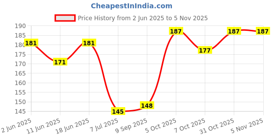 flipkart.com godrej Magic power liquid hand wash 2 + refill 5 Hand Wash godrej Price History Graph from 2 Jun 2025 to 4 Nov 2025