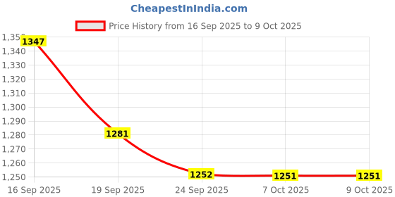 flipkart.com magic Powerful 450W Juicer | Large Feed Chute for Whole Fruits & Veggies 450 W Juicer magic Price History Graph from 16 Sep 2025 to 9 Oct 2025