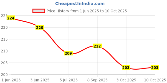 flipkart.com lakshminarayan sales Magic Practice Copy 4 Books And Number Drawing Alphabet Book lakshminarayan sales Price History Graph from 1 Jun 2025 to 10 Oct 2025