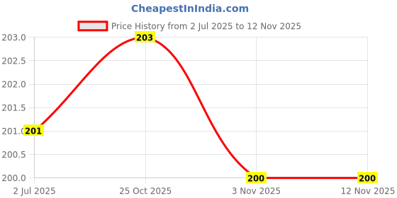 flipkart.com xelix Magic Practice Copy Book & hart & gol pop it xelix Price History Graph from 2 Jul 2025 to 12 Nov 2025