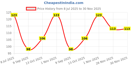 flipkart.com vmv fuzon Magic Practice Copy Book Children Tracing Book Kids Education Learning Books M11 vmv fuzon Price History Graph from 8 Jul 2025 to 30 Nov 2025