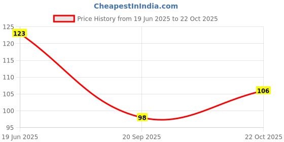 flipkart.com vmv fuzon Magic Practice Copy Book Children Tracing Book Kids Education Learning Books M28 vmv fuzon Price History Graph from 19 Jun 2025 to 22 Oct 2025