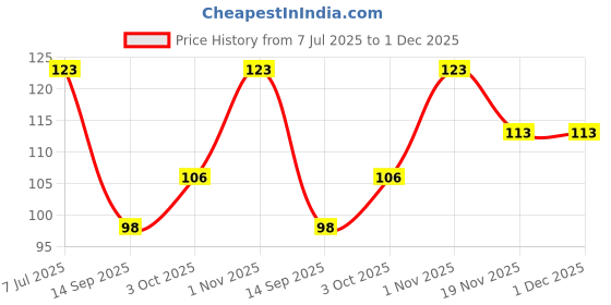 flipkart.com vmv fuzon Magic Practice Copy Book Children Tracing Book Kids Education Learning Books M96 vmv fuzon Price History Graph from 7 Jul 2025 to 30 Nov 2025