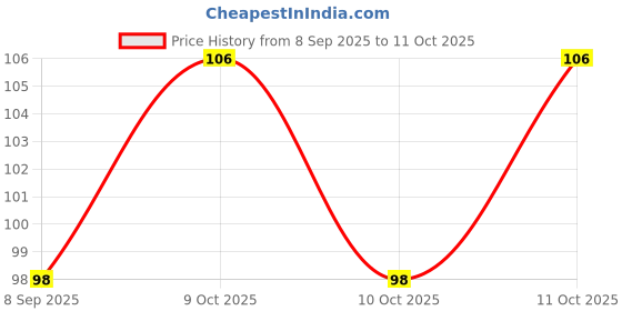 flipkart.com vmv fuzon Magic Practice Copy Book Children Tracing Book Kids Education Learning Books V81 vmv fuzon Price History Graph from 8 Sep 2025 to 11 Oct 2025