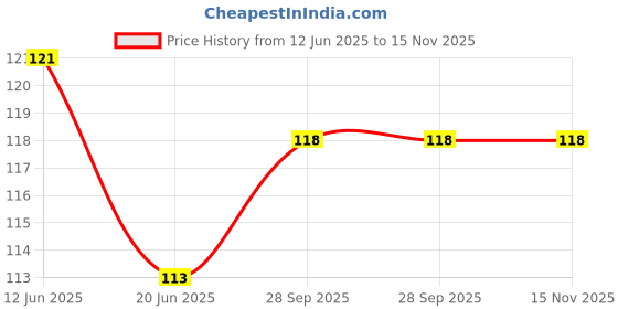 flipkart.com ukrainez Magic Practice Copy Book for Children Tracing Book Kids Learning Books ukrainez Price History Graph from 12 Jun 2025 to 15 Nov 2025