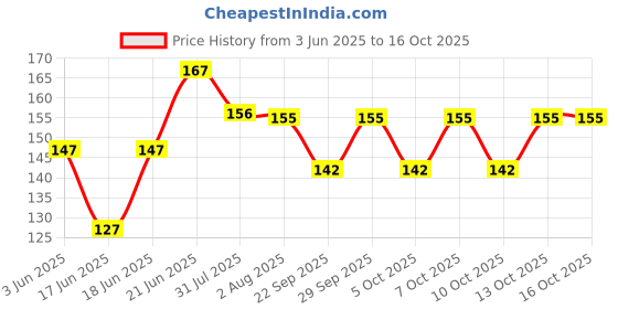 flipkart.com zarqito Magic Practice copy book for hind and english language for 4book+10Refills+1pen School Set zarqito Price History Graph from 3 Jun 2025 to 16 Oct 2025