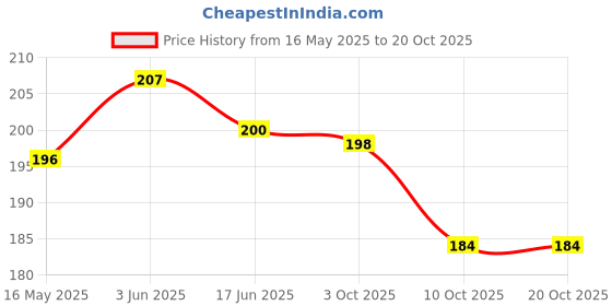 flipkart.com mhax Magic Practice Copy Book For Kids Magic Book For Kids mhax Price History Graph from 16 May 2025 to 19 Oct 2025
