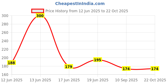 flipkart.com 7eleven enterprise Magic Practice Copy Book for Pre-School Kids, Re-Usable Drawing book(Multicolor) 7eleven enterprise Price History Graph from 12 Jun 2025 to 22 Oct 2025
