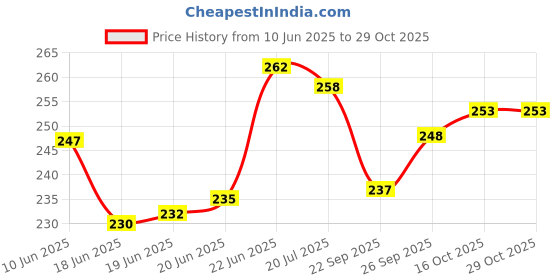 flipkart.com ziggy Magic practice copy book for preschool child 4Book+10Refills ziggy Price History Graph from 10 Jun 2025 to 29 Oct 2025
