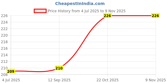 flipkart.com dimesta Magic practice copy book for preschool child 4Book+10Refills dimesta Price History Graph from 4 Jul 2025 to 8 Nov 2025