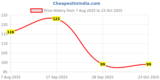 flipkart.com romj Magic practice copy book for preschool child 4Book+10Refills romj Price History Graph from 7 Aug 2025 to 23 Oct 2025