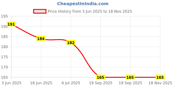 flipkart.com krenz Magic Practice Copy Book Magic Calligraphy Book For Kids Reuseable Writing Book krenz Price History Graph from 3 Jun 2025 to 17 Nov 2025