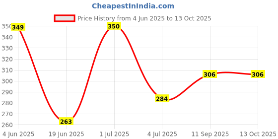flipkart.com schnappi Magic practice copy book | For Preschool Child (4 Book+10 Refills +1 Pen+1 Grip) schnappi Price History Graph from 4 Jun 2025 to 12 Oct 2025
