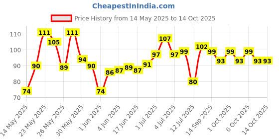 flipkart.com prayosha enterprise Magic Practice Copybook 4 BOOK 5 REFILL 1 pen 1 grip prayosha enterprise Price History Graph from 14 May 2025 to 14 Oct 2025