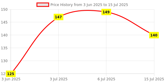 flipkart.com himanshu tex Magic Practice Copybook, (4 BOOK +5 REFILL+ 1 Pen +1 Grip) Number Tracing Book himanshu tex Price History Graph from 3 Jun 2025 to 15 Jul 2025
