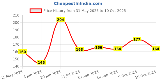 flipkart.com nitya enterprise Magic Practice Copybook 4 BOOK 8 REFILL 1 pen 1 for kids type 01 nitya enterprise Price History Graph from 31 May 2025 to 10 Oct 2025
