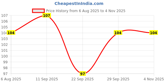 flipkart.com ameeha Magic Practice Copybook (4 BOOKS +5 REFILL), Number Tracing Book for Preschoolers with Pen, Magic Calligraphy Copybook Set Practical Reusable Writing Tool Simple Hand Lettering (Multicolor) ameeha Price History Graph from 6 Aug 2025 to 4 Nov 2025