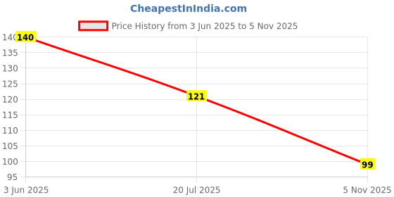 flipkart.com kava tales Magic Practice Copybook Child kids Learning book (4 BOOK) kava tales Price History Graph from 3 Jun 2025 to 5 Nov 2025