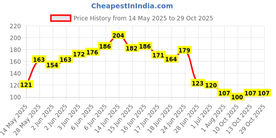 flipkart.com ukrainez Magic Practice Copybook Child kids Learning book Writing Tool ukrainez Price History Graph from 14 May 2025 to 28 Oct 2025