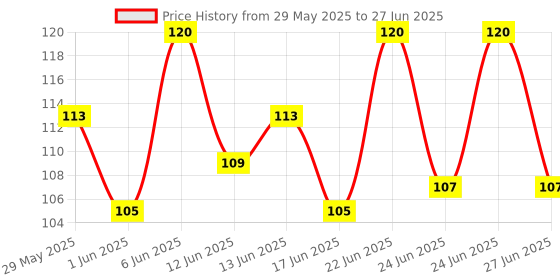 flipkart.com dalitiyanz Magic Practice CopyBook for Children Number Tracing Book Preschoolers with Pen dalitiyanz Price History Graph from 29 May 2025 to 27 Jun 2025