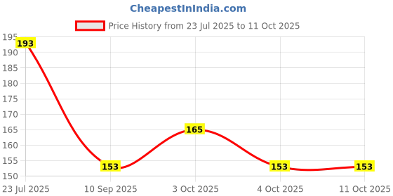 flipkart.com dekiyanz Magic Practice CopyBook for Children Number Tracing Book Preschoolers with Pen dekiyanz Price History Graph from 23 Jul 2025 to 11 Oct 2025