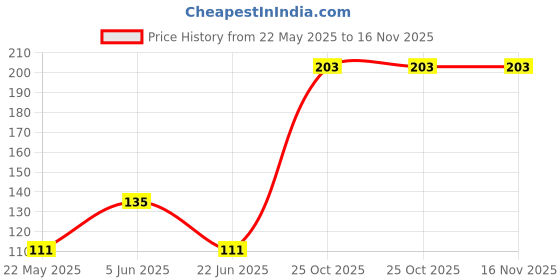 flipkart.com welrock Magic Practice Copybook for Kids welrock Price History Graph from 22 May 2025 to 15 Nov 2025