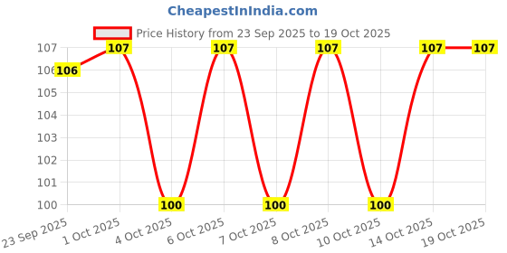 flipkart.com prayosha enterprise Magic Practice Copybook for Kids prayosha enterprise Price History Graph from 23 Sep 2025 to 17 Oct 2025