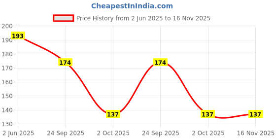 flipkart.com qerinkle Magic Practice Copybook , Number Tracing Book for Preschoolers with Pen qerinkle Price History Graph from 2 Jun 2025 to 15 Nov 2025